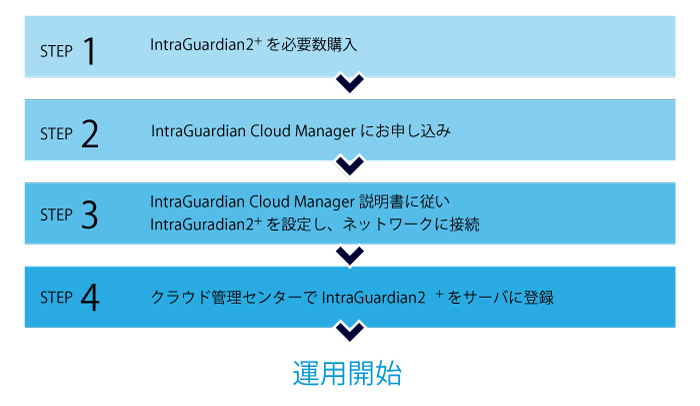 IntraGuardian Cloud Manager 導入の流れ