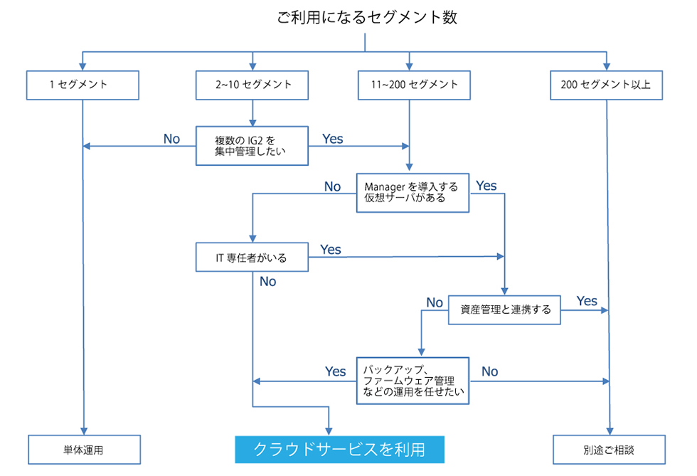 IntraGuardian2 Cloud Manager サービス利用チェックフロー